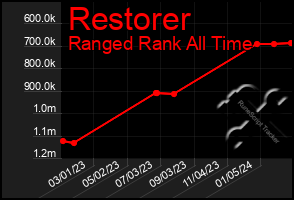 Total Graph of Restorer