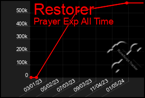 Total Graph of Restorer