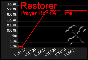 Total Graph of Restorer