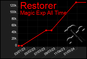 Total Graph of Restorer