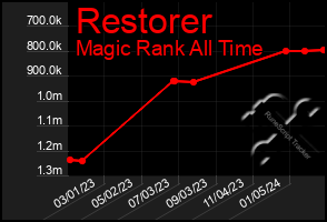 Total Graph of Restorer