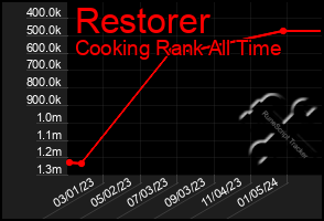 Total Graph of Restorer