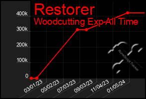 Total Graph of Restorer