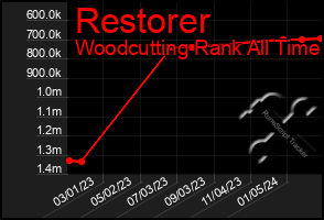 Total Graph of Restorer