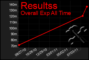 Total Graph of Resultss