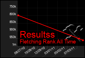 Total Graph of Resultss