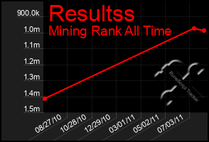 Total Graph of Resultss