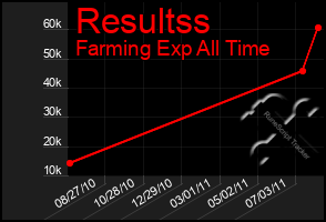 Total Graph of Resultss