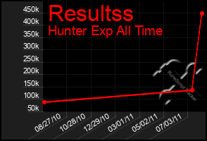 Total Graph of Resultss