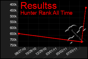 Total Graph of Resultss