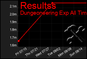 Total Graph of Resultss