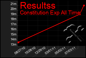 Total Graph of Resultss