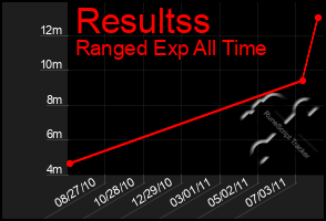 Total Graph of Resultss