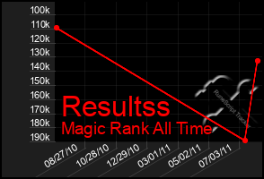 Total Graph of Resultss
