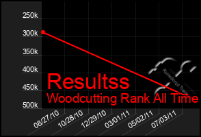 Total Graph of Resultss