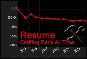 Total Graph of Resume