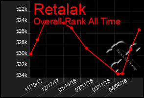 Total Graph of Retalak