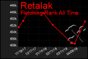 Total Graph of Retalak