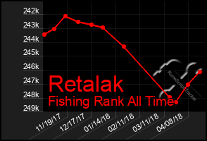 Total Graph of Retalak