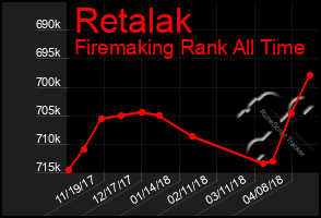 Total Graph of Retalak