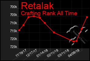 Total Graph of Retalak