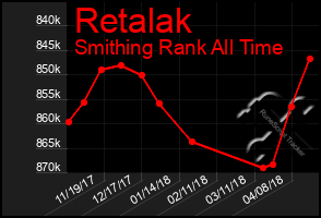 Total Graph of Retalak