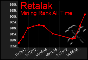 Total Graph of Retalak