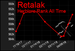 Total Graph of Retalak