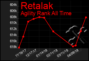 Total Graph of Retalak