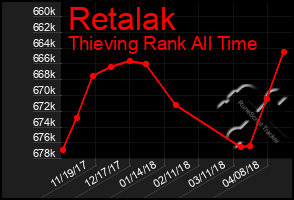 Total Graph of Retalak