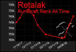 Total Graph of Retalak