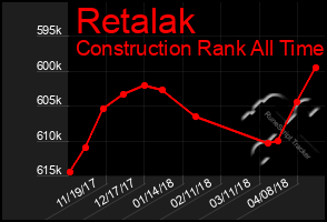 Total Graph of Retalak