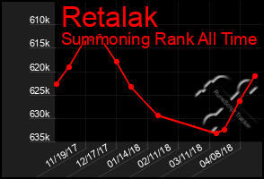 Total Graph of Retalak