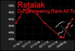 Total Graph of Retalak