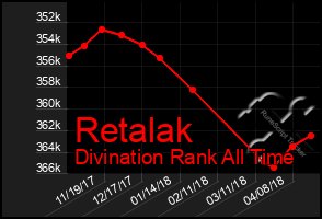 Total Graph of Retalak