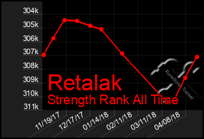 Total Graph of Retalak