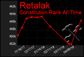 Total Graph of Retalak