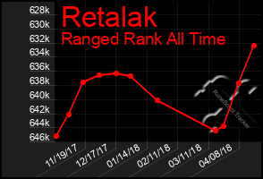 Total Graph of Retalak