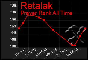 Total Graph of Retalak