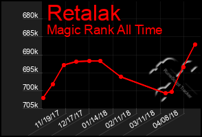 Total Graph of Retalak