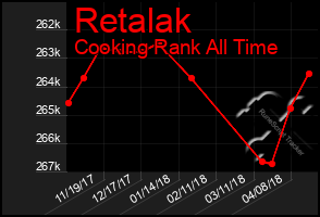 Total Graph of Retalak