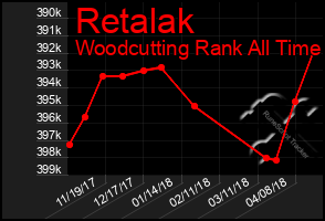 Total Graph of Retalak