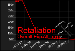 Total Graph of Retaliation