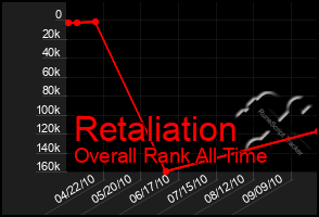 Total Graph of Retaliation