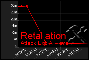 Total Graph of Retaliation