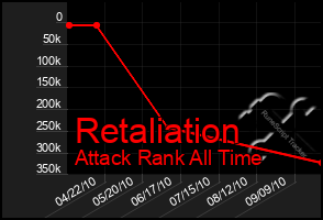 Total Graph of Retaliation