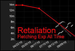 Total Graph of Retaliation