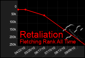 Total Graph of Retaliation