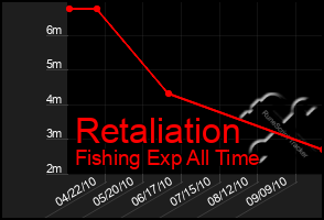 Total Graph of Retaliation