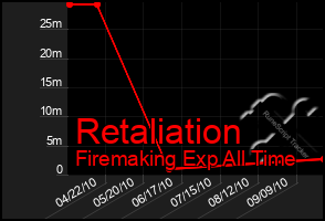 Total Graph of Retaliation